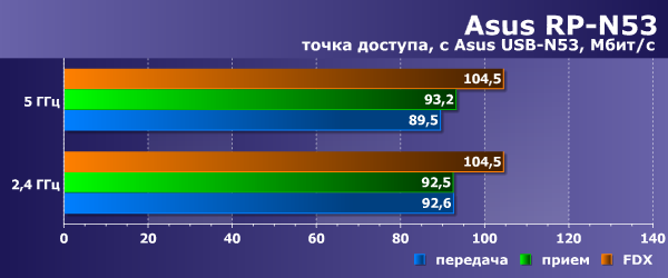 Производительность Asus RP-N53, точка доступа Производительность Asus RP-N53, точка доступа