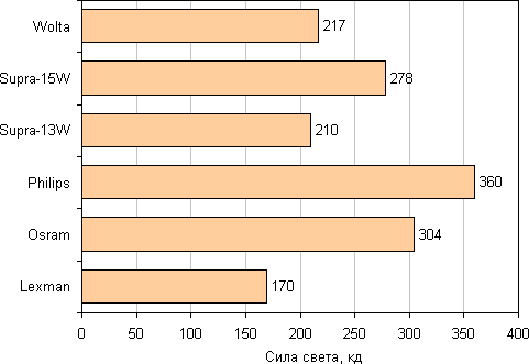 Сила света Сила света