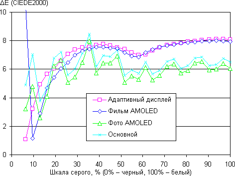 Обзор планшета Samsung Galaxy Tab S 10.5. Тестирование дисплея