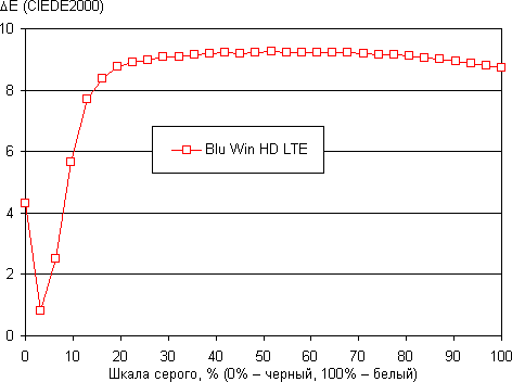 Обзор смартфона Blu Win HD LTE. Тестирование дисплея