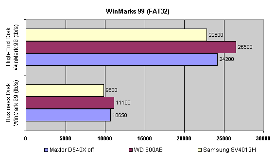 disk winmarks - 5400 - all - fat