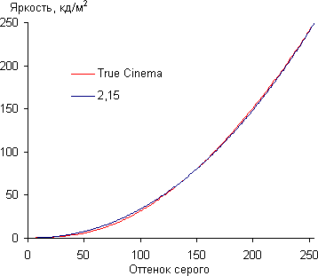 ЖК-телевизор Panasonic VIERA TX-LR47WT50, гамма-кривая ЖК-телевизор Panasonic VIERA TX-LR47WT50, гамма-кривая