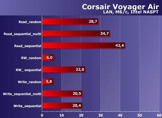 Производительность Corsair Voyager Air