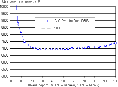 Обзор смартфона LG G Pro Lite Dual
