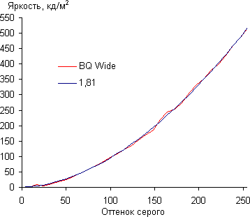 Обзор смартфона BQ Wide. Тестирование дисплея