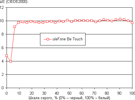 Обзор смартфона Ulefone Be Touch. Тестирование дисплея