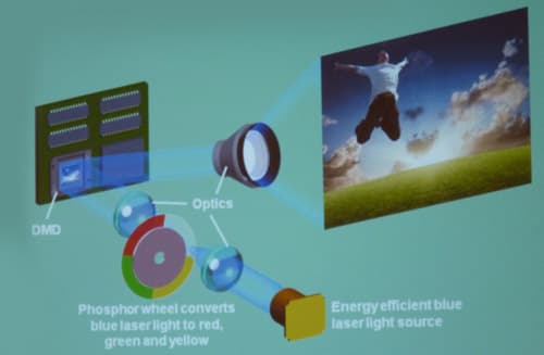 Архитектура проектора: комбинация лазера и светодиодов