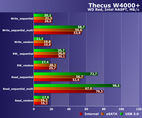 Производительность Thecus W4000+ Производительность Thecus W4000+