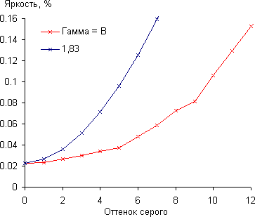 Проектор JVC dla-x30b, гамма-кривая в темной области