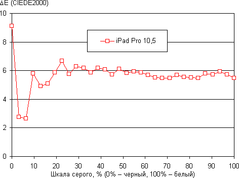 Обзор планшетного компьютера iPad Pro 10,5″. Тестирование дисплея