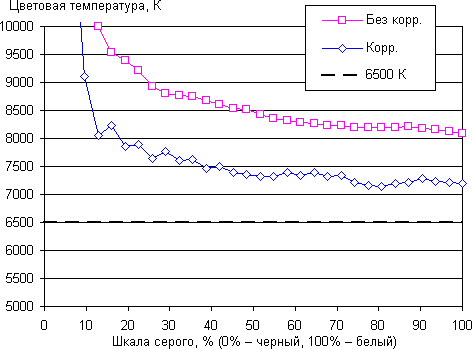 Обзор смартфона Huawei Nova. Тестирование дисплея