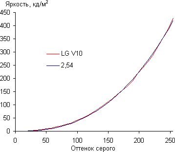 Обзор смартфона LG V10. Тестирование дисплея