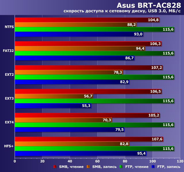 Производительность Asus BRT-AC828