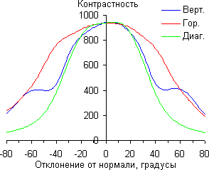 iMac, Контрастность iMac, Контрастность