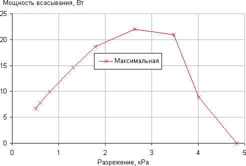 Пылесос LG CordZero 2в1 (VSF7300SCWC), зависимость мощности всасывания от создаваемого разрежения Пылесос LG CordZero 2в1 (VSF7300SCWC), зависимость мощности всасывания от создаваемого разрежения