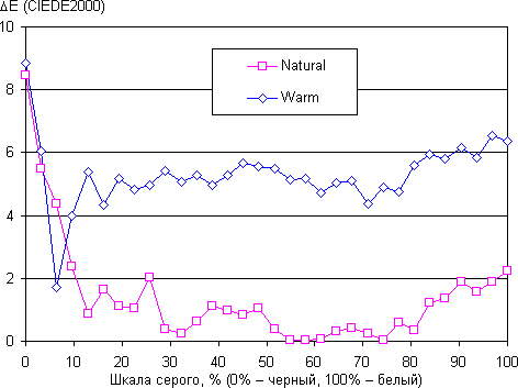 Обзор смартфона ZTE Nubia Z11. Тестирование дисплея