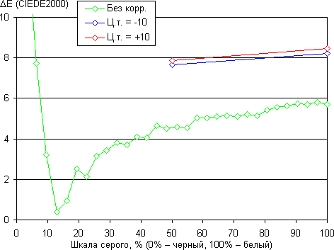 Обзор смартфона Asus Fonepad Note 6. Тестирование дисплея