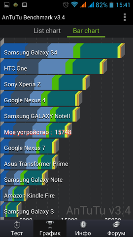 Обзор Jiayu G4. Скриншоты. AnTuTu
