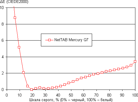 Обзор смартфона Iconbit Nettab Mercury Q7. Тестирование дисплея