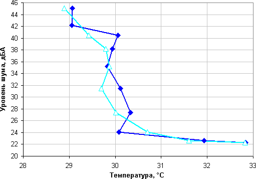 NZXT Kraken X61, уровень шума от температуры в режиме простоя NZXT Kraken X61, уровень шума от температуры в режиме простоя