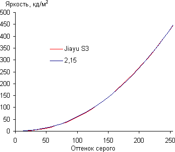 Обзор смартфона Jiayu S3. Тестирование дисплея