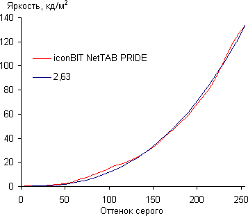 Результаты тестирования экрана iconBIT NetTAB Pride