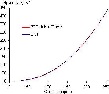 Обзор смартфона ZTE Nubia Z9 mini. Тестирование дисплея