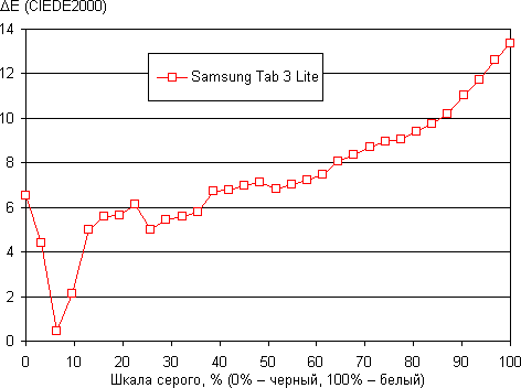 Обзор планшета Samsung Galaxy Tab 3 Lite. Тестирование дисплея