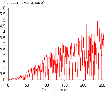 ЖК-телевизор Toshiba 47L7453RB, дифференциальная гамма-кривая