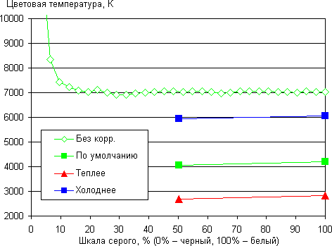 Обзор смартфона Apple iPhone SE. Тестирование дисплея
