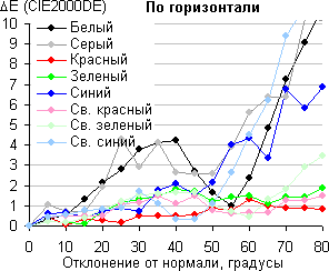 OLED-телевизор Sony Bravia KD-55A1, сдвиг по цвету в горизонтальной плоскости