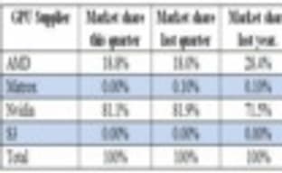 Nvidia принадлежит более 80% рынка дискретных GPU