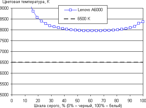 Обзор смартфона Lenovo A6000. Тестирование дисплея