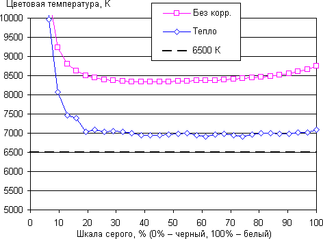 Обзор смартфона Bluboo S1. Тестирование дисплея