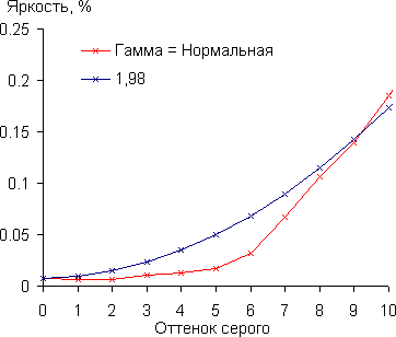Проектор JVC DLA-X700RBE, начальный участок гамма-кривой