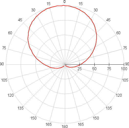 Philips (8718696481868), диаграмма направленности Philips (8718696481868), диаграмма направленности