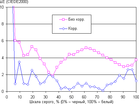 Обзор смартфона Huawei Mate S. Тестирование дисплея