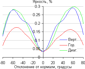 ЖК-телевизор Sony KD-55XD9305, яркость черного поля