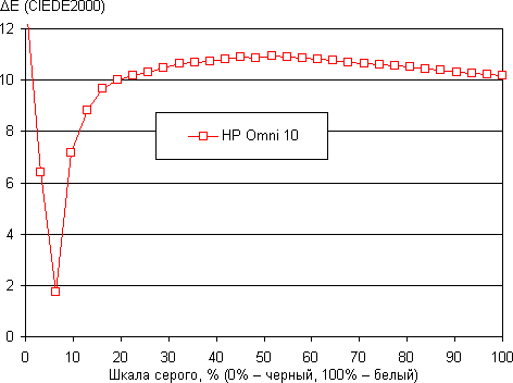 Обзор HP Omni 10. Тестирование дисплея