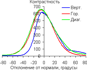 Контрастность