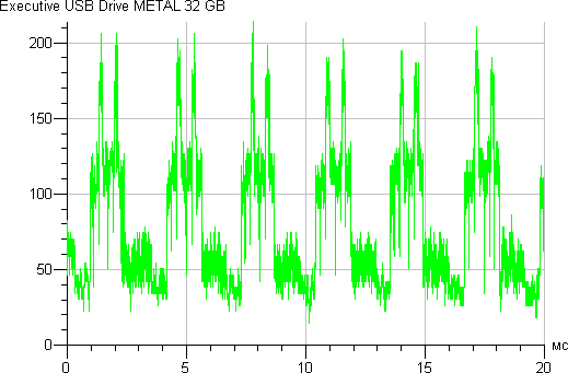 Executive USB Drive Metal 32 ГБ, тест Read