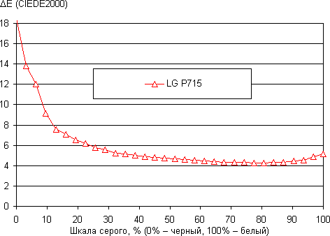 Результаты тестирования экрана LG Optimus L7 II Dual