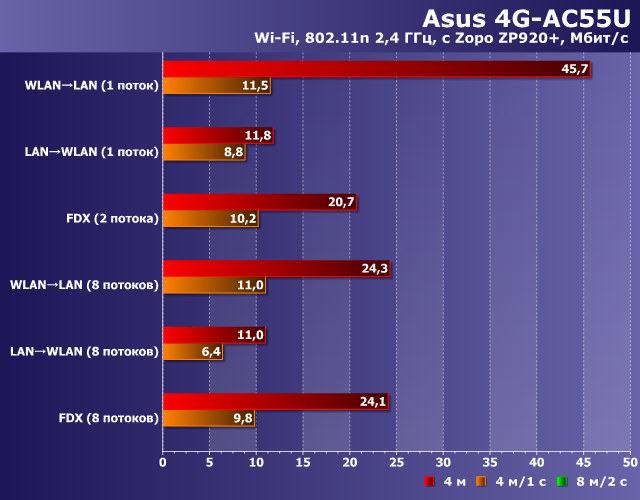 Производительность Wi-Fi в Asus 4G-AC55U