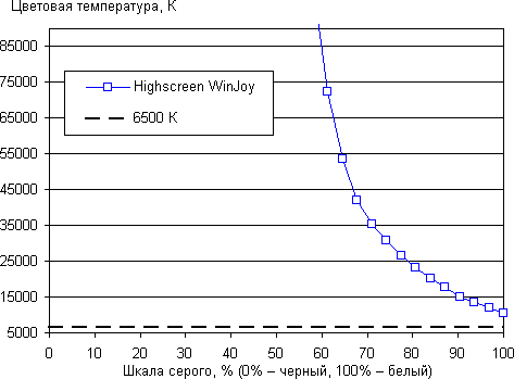 Обзор смартфона Highscreen WinJoy. Тестирование дисплея