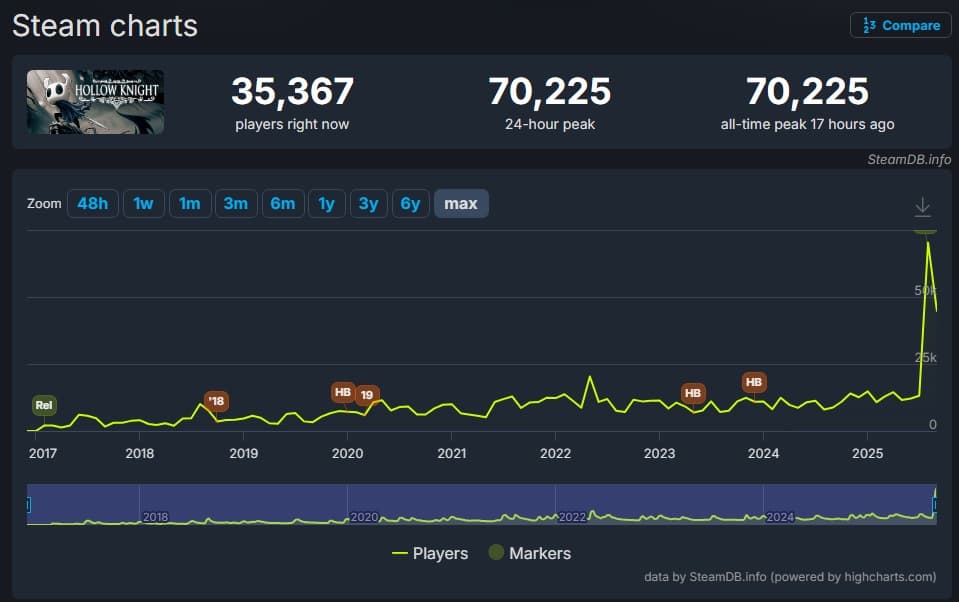 Как менялся онлайн&nbsp;Hollow Knight с момента релиза