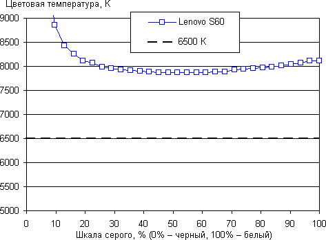 Обзор смартфона Lenovo S60. Тестирование дисплея