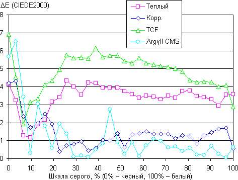 ЖК-монитор LG IPS237L, дельта E ЖК-монитор LG IPS237L, дельта E