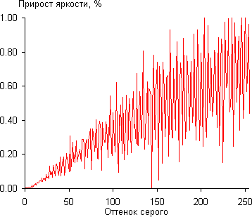 Проектор JVC DLA-X3-B, гамма-кривые