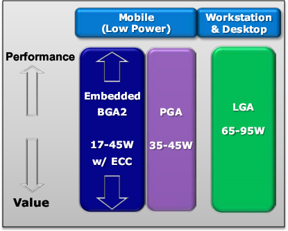 Разъёмы и TDP Sandy Bridge