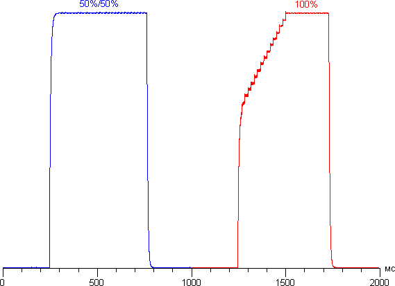Обзор планшета Huawei MediaPad M2. Тестирование дисплея